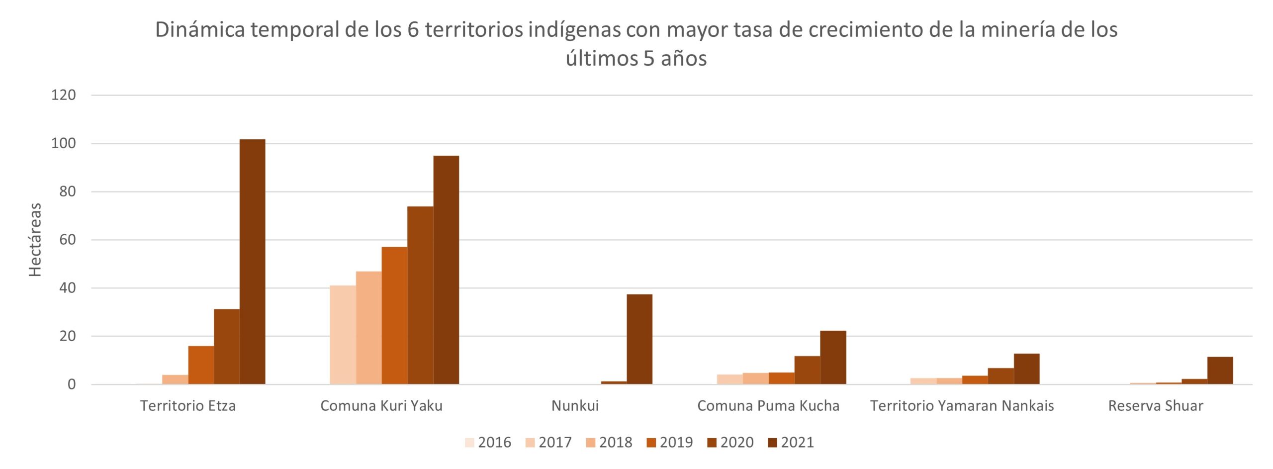 territorios indígenas