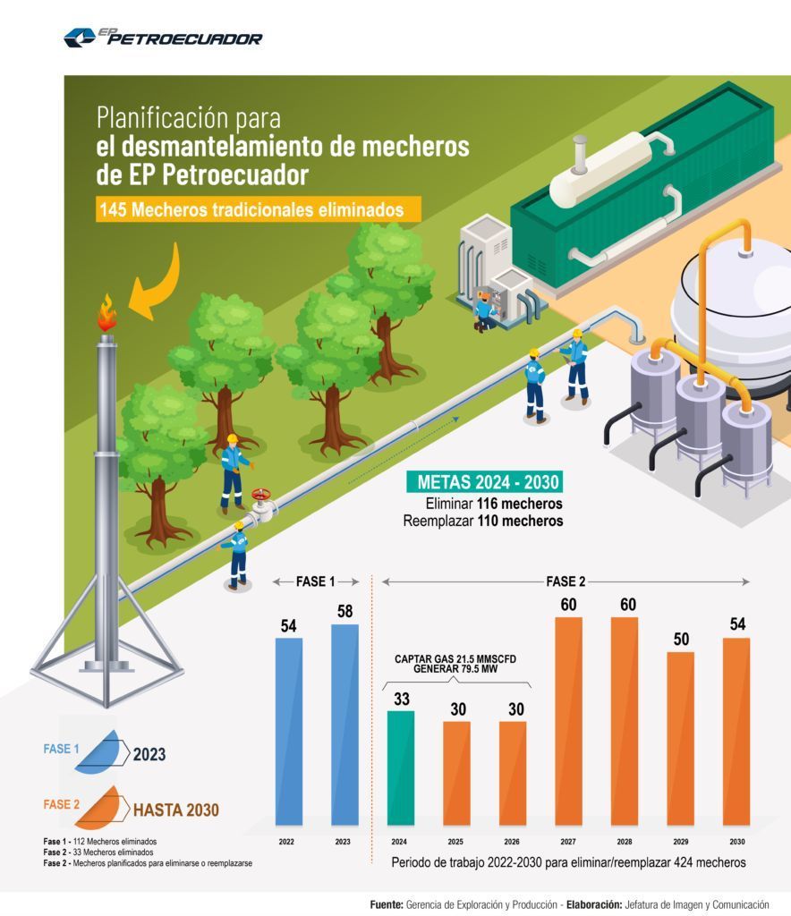 Los mecheros Petroecuador